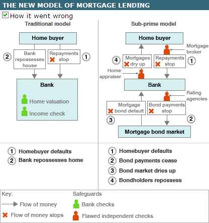 Housing market problems