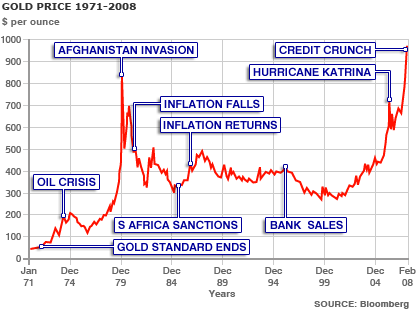 Price of gold