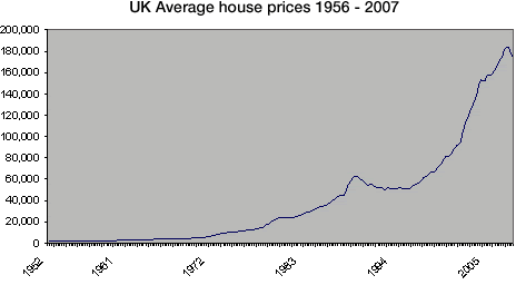 UK house prices