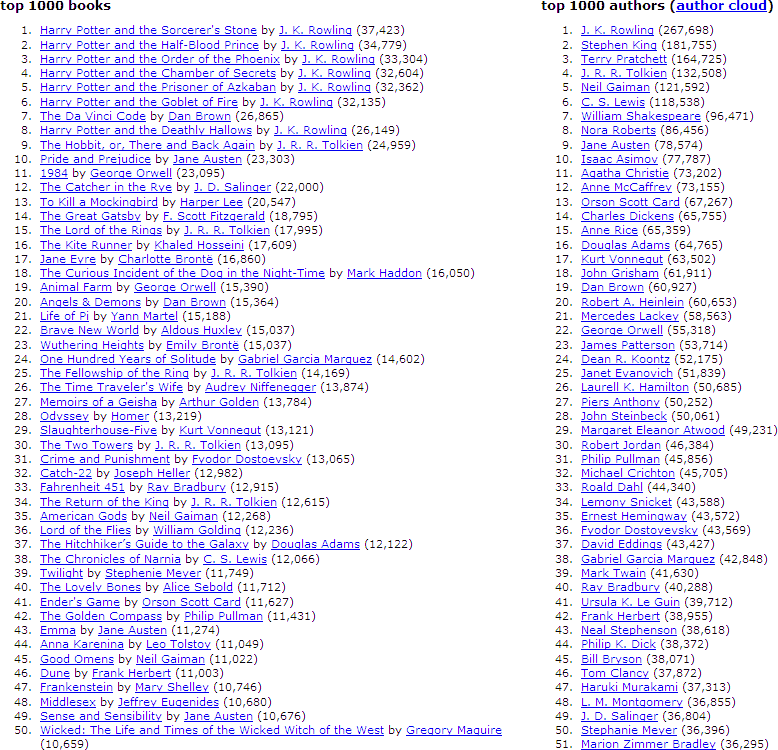 Top 50 books and authors