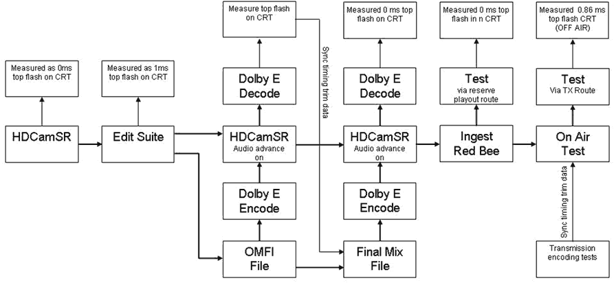 BBC AV sync
