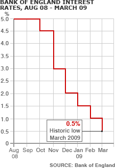 Rates