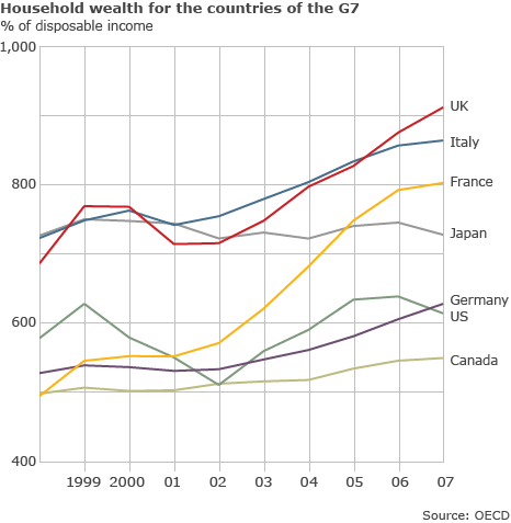 OECD